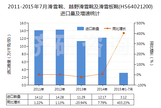 2011-2015年7月滑雪靴、越野滑雪靴及滑雪板靴(HS64021200)進口量及增速統(tǒng)計